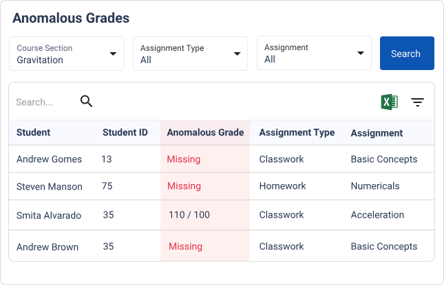 Anomalous Grades Management