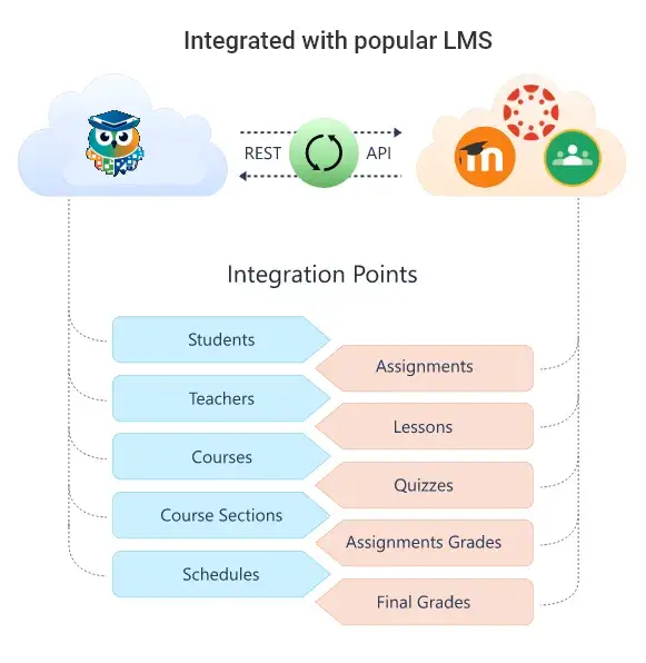 Bi-Directional Integration