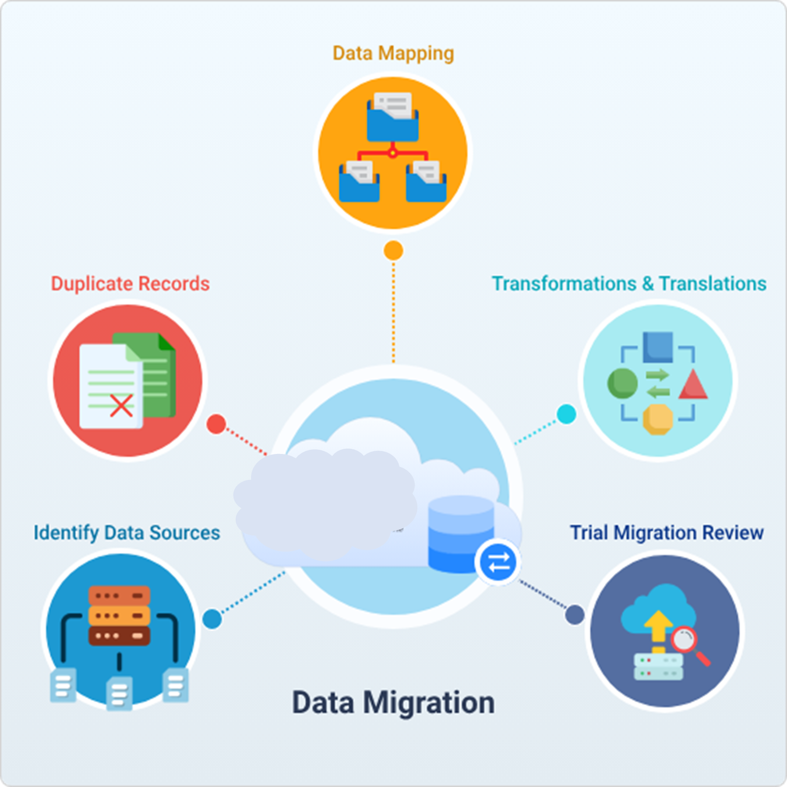 Data Migration